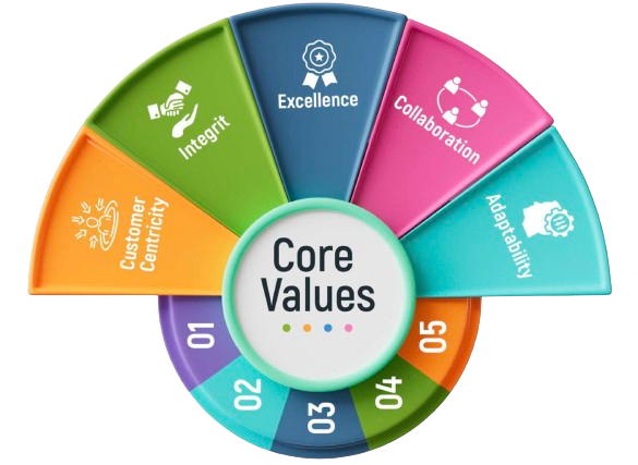 Core Value Chart